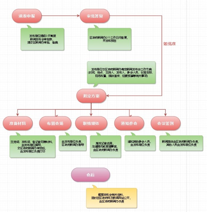 新闻发布会流程图