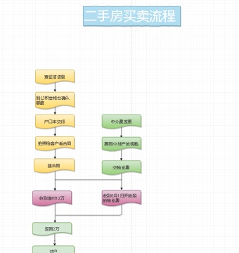 二手房买卖流程图模板