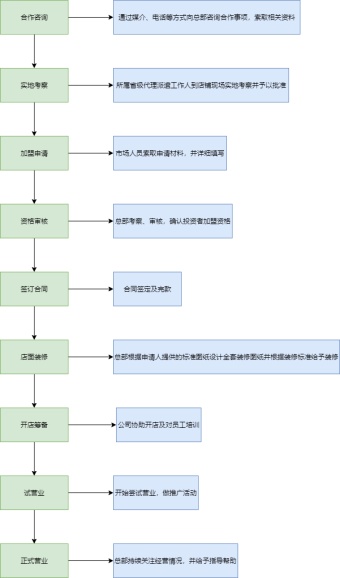 开奶茶店流程图模板