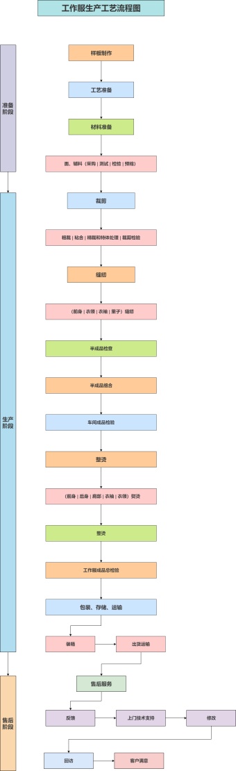 工作服生产流程图模板