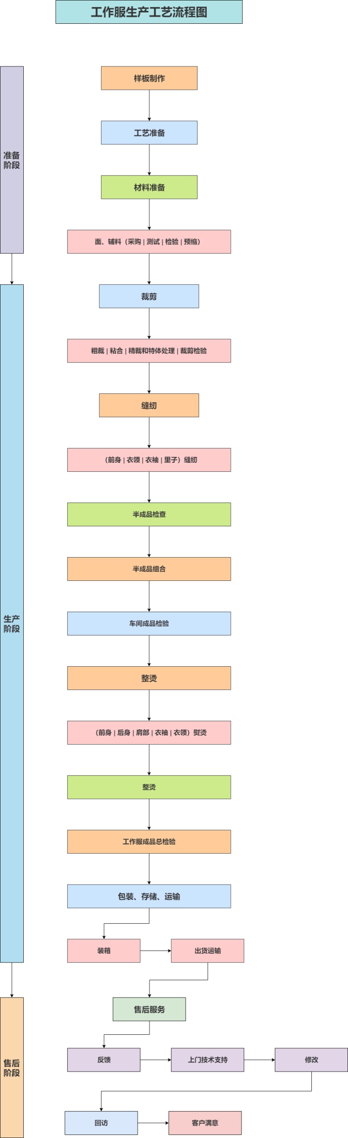 工作服生产流程图