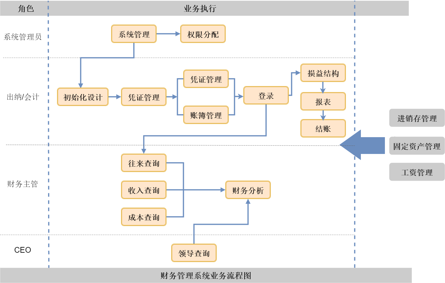 財務管理系統業務流程圖