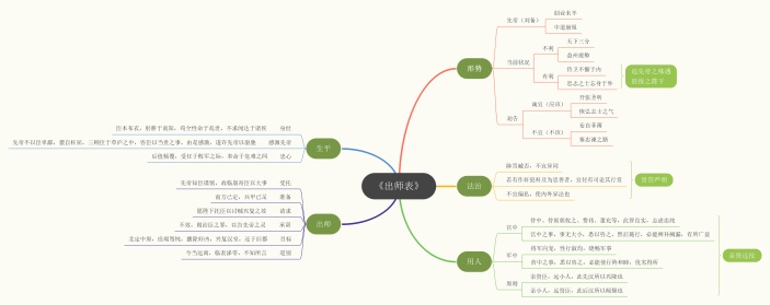 出师表思维导图