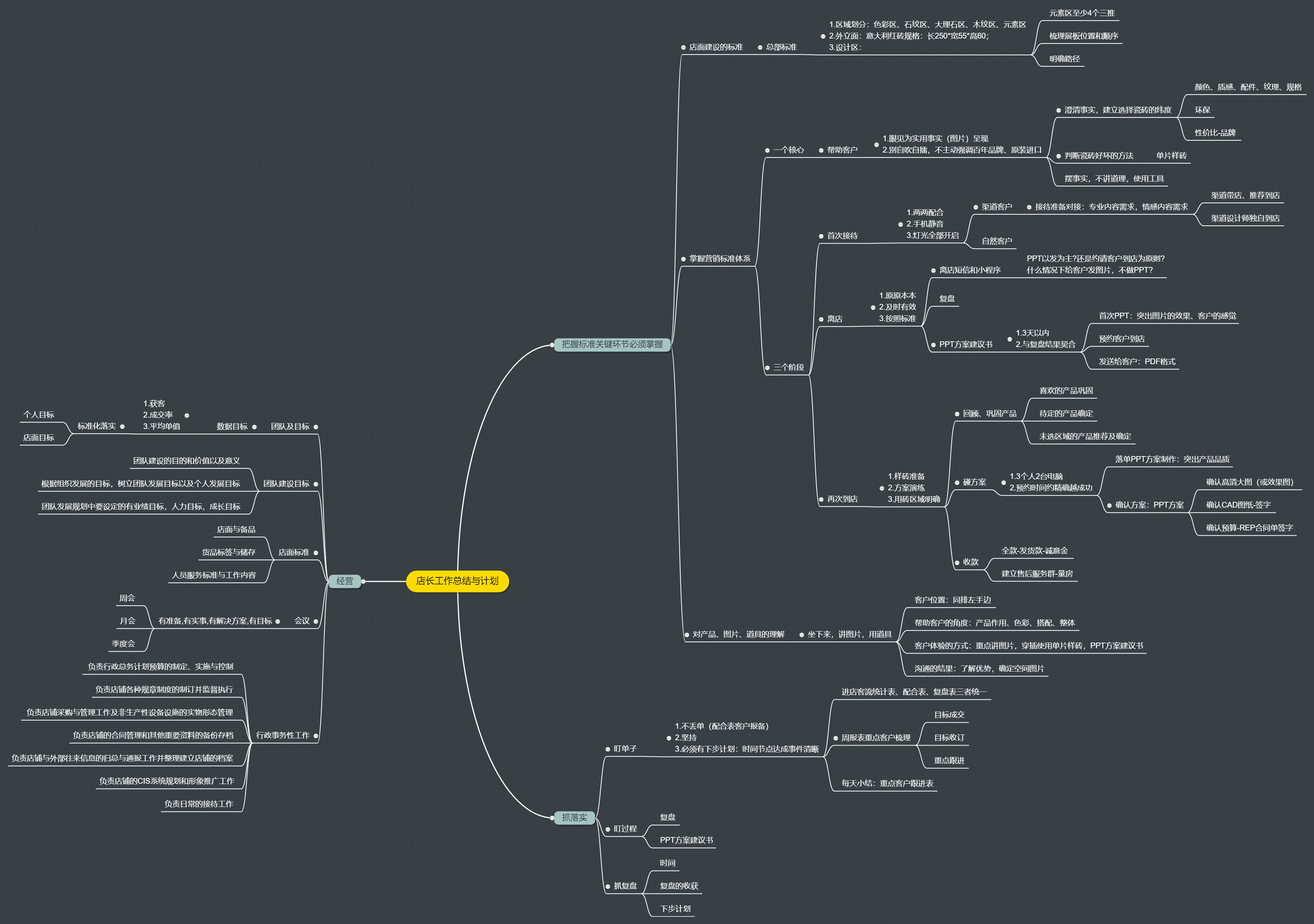 店長工作總結與計劃思維導圖