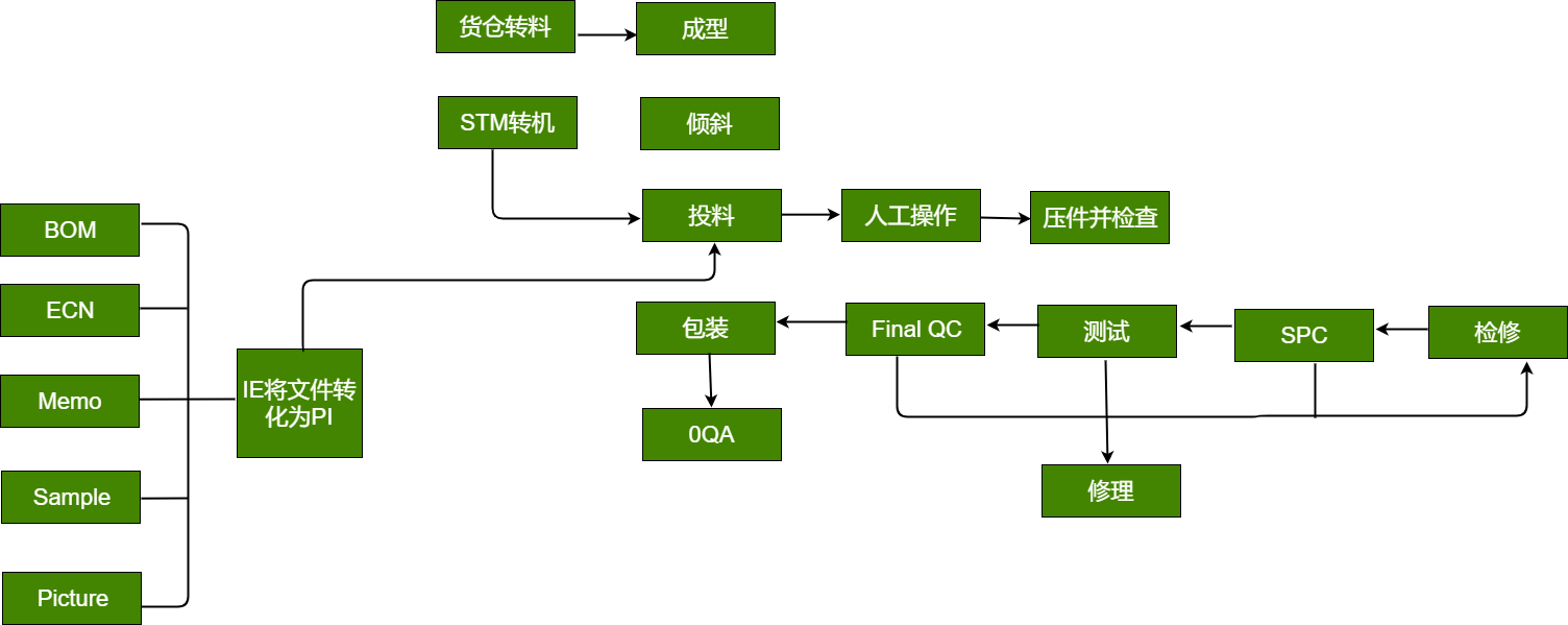 包装作业流程图