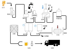 啤酒生产工艺流程图模板