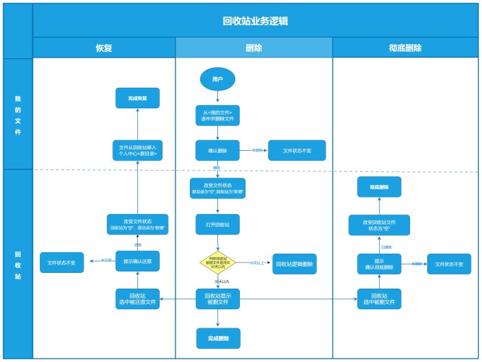 回收站业务逻辑