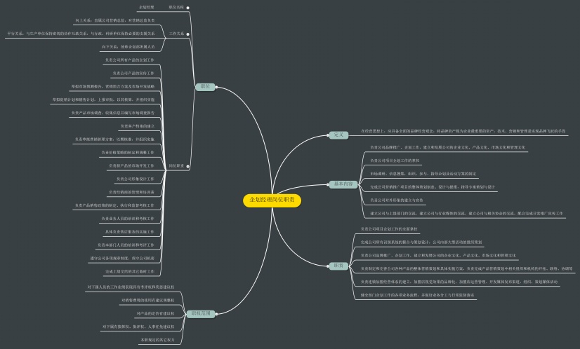 企划经理岗位职责思维导图