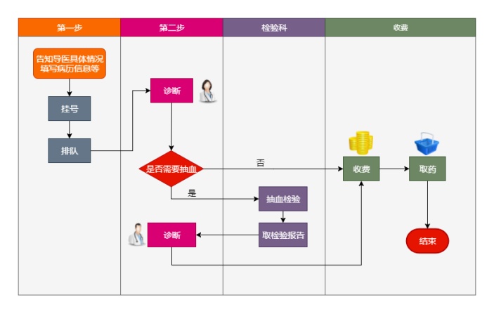 医院看病流程
