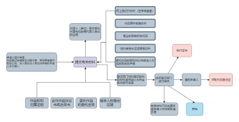 版权登记流程模板