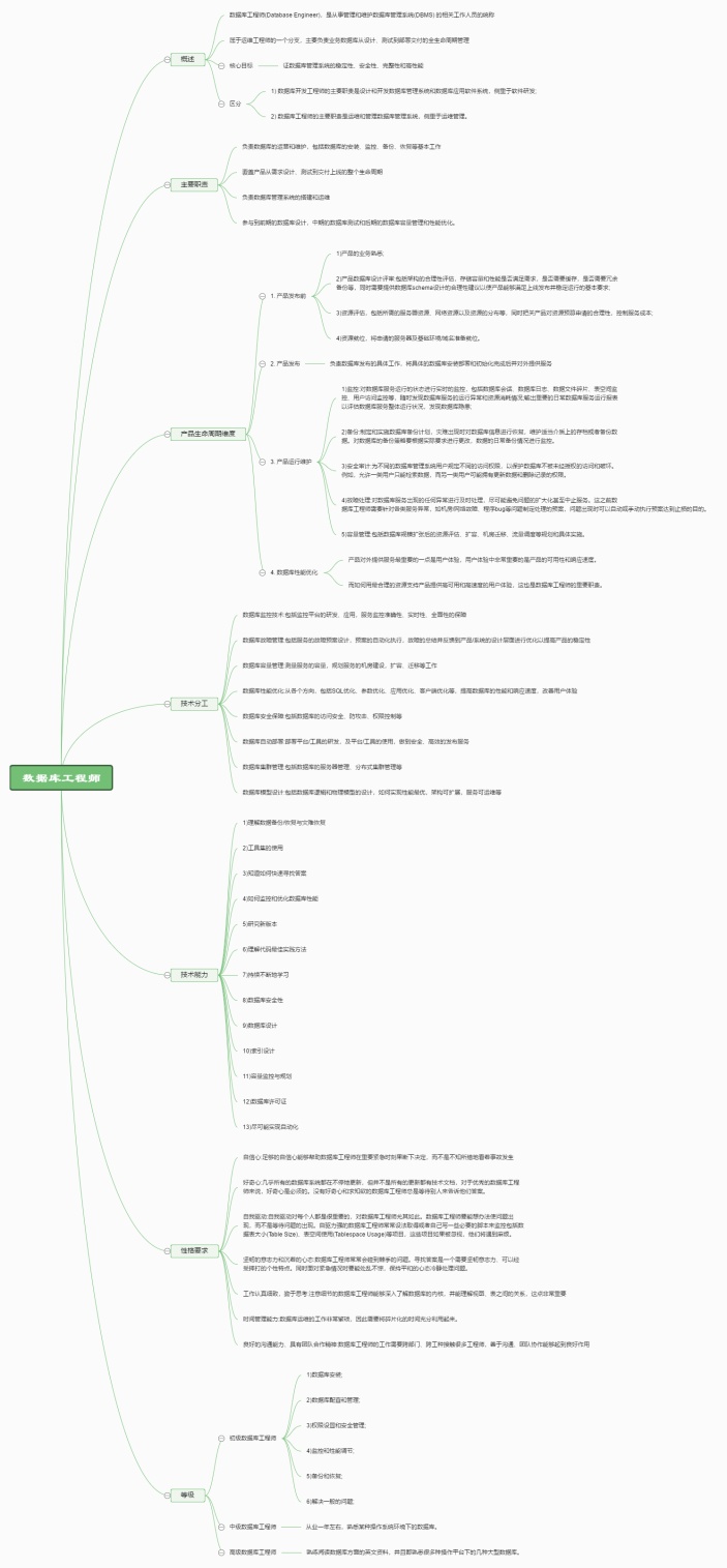 数据库工程师思维导图