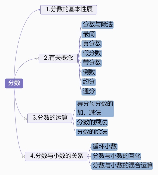 小学分数思维导图 迅捷画图 在线制作思维导图