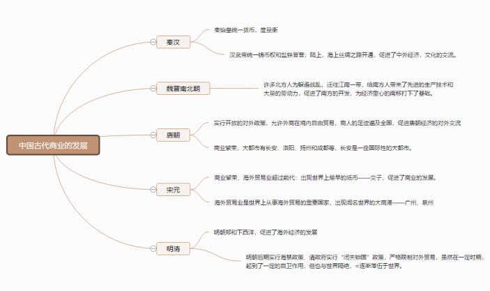中国古代史思维导图