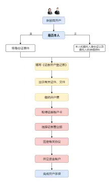 炒股开户流程图模板