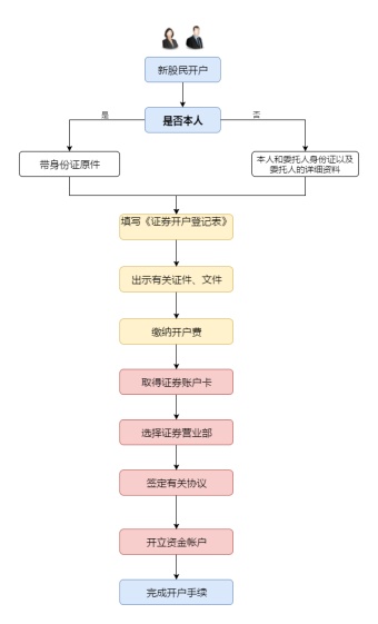 炒股开户流程图模板