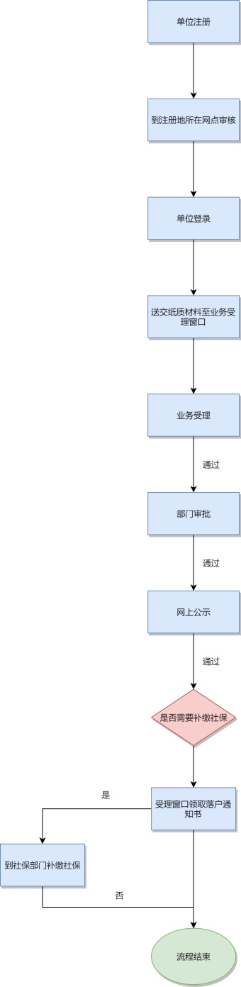 转户口流程图模板