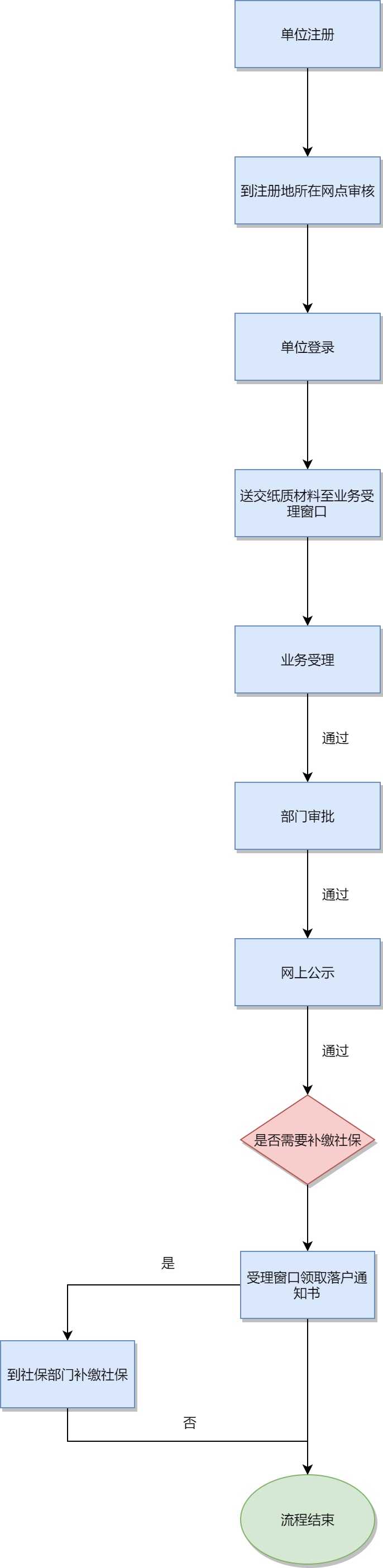 转户口流程图