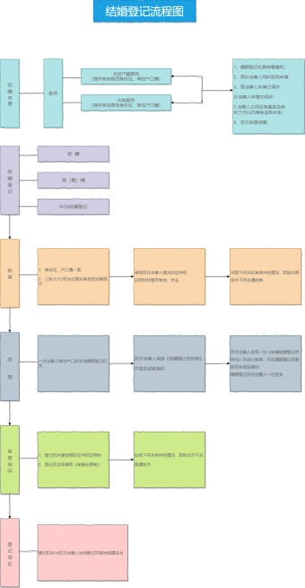 结婚登记流程图模板