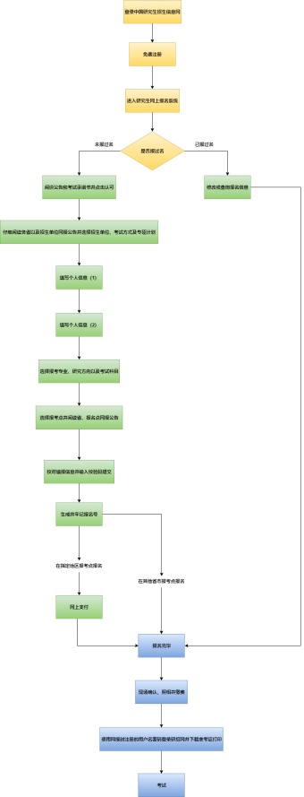 研究生报名流程图模板