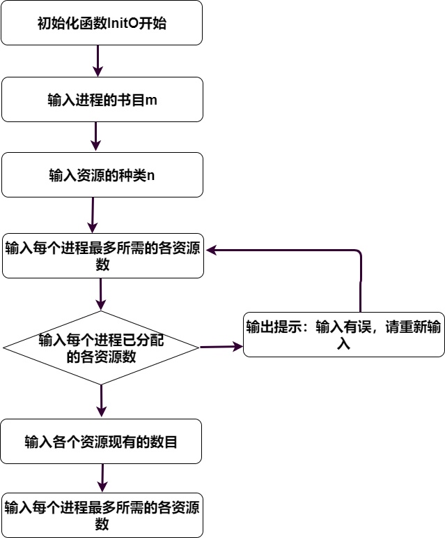 初始化算法流程图