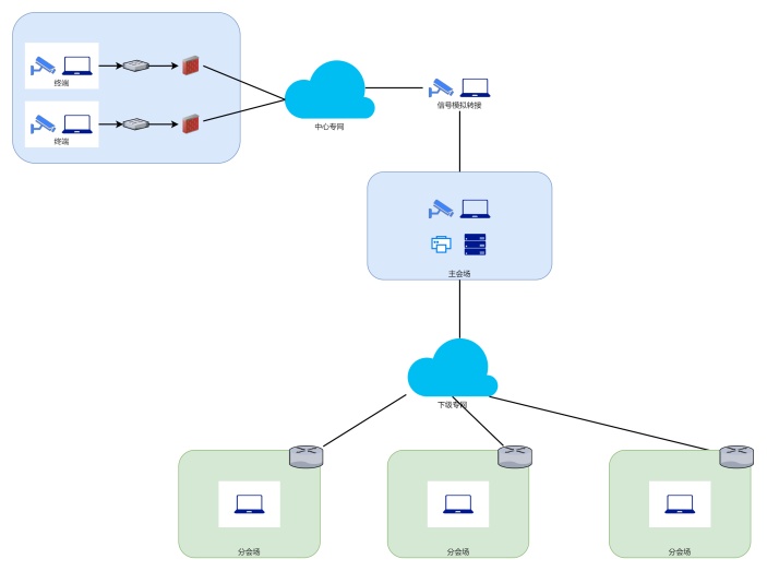 上下级专网会议系统网络拓扑图
