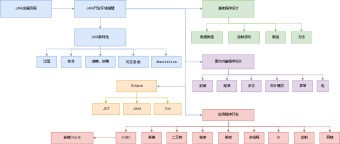 java程序设计流程图模板