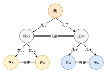 亲戚关系人物关系图模板