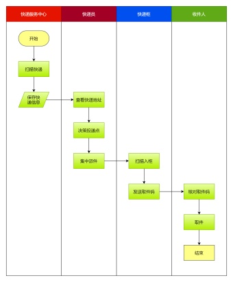 快递派件泳道图模板