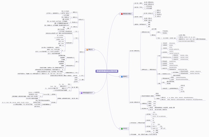 英语四级基础语法思维导图