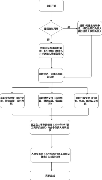 离职流程图模板