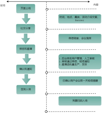 活动报名流程图模板