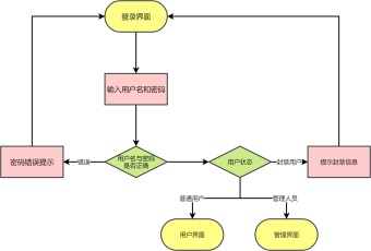 用户登录系统流程图模板