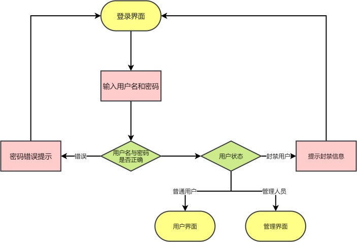 用户登录系统流程图