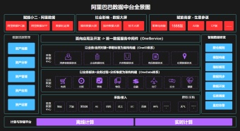 阿里巴巴数据中台全景图模板