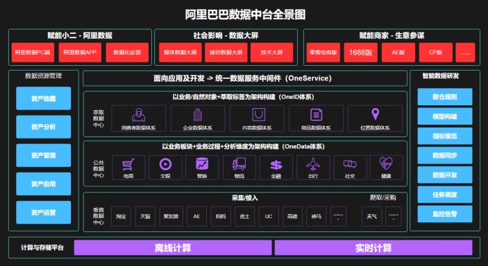 阿里巴巴数据中台全景图