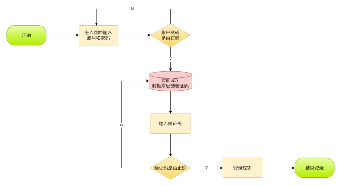 网站登录页流程图