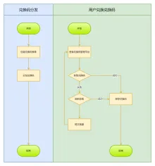 兑换码管理泳道图