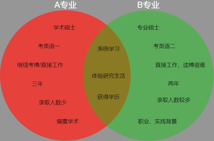 职业选取双集合韦恩图