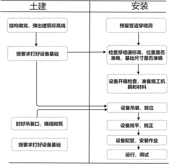 风管设备安装流程图模板