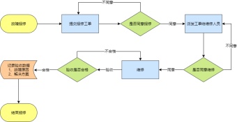 故障报修业务流程图模板