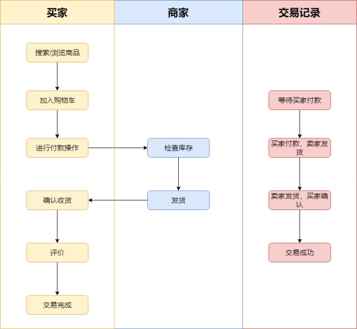 淘宝网交易流程图