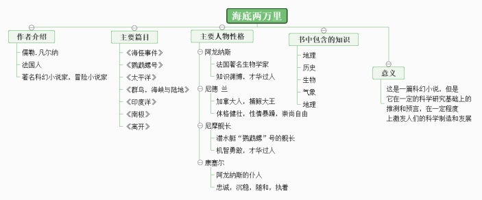 海底两万里读书笔记思维导图