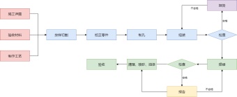 机械加工工艺流程图模板