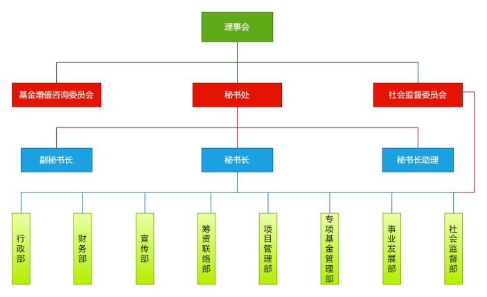 公益组织架构图