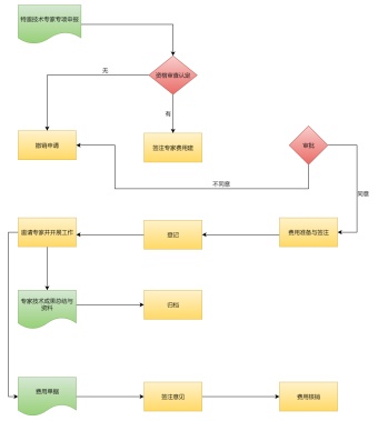 外聘专家工作流程图模板