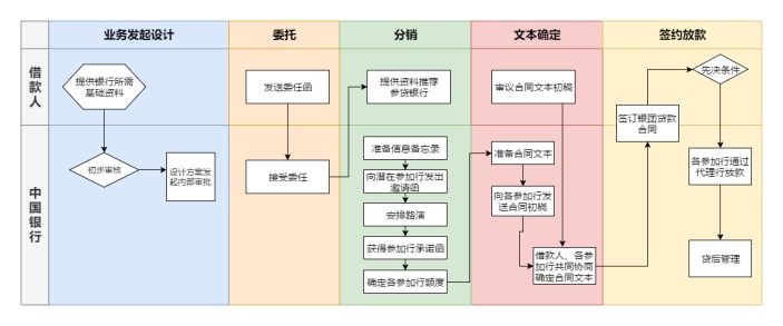 银团贷款操作流程图