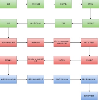 电汇流程图模板