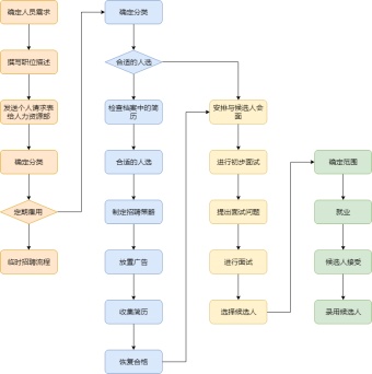 企业招聘流程图模板