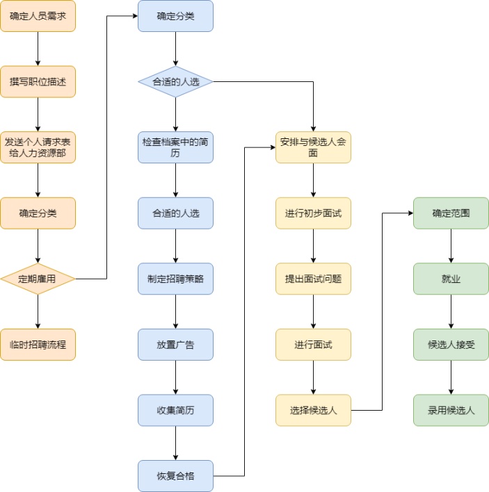 企业招聘流程图