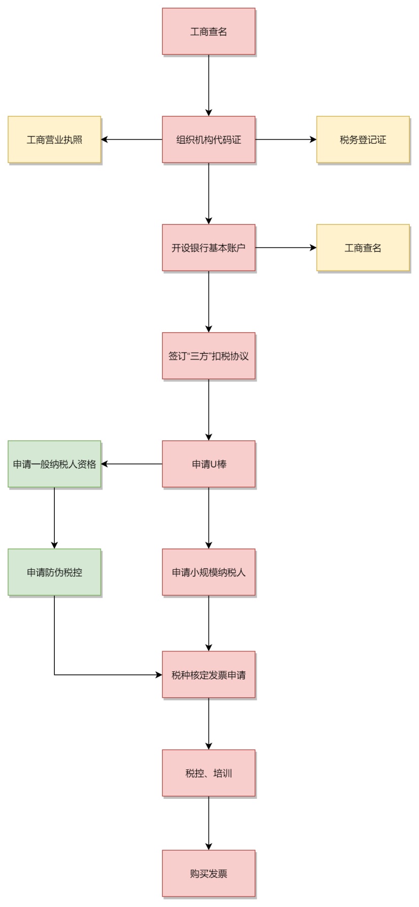 内资企业注册流程图